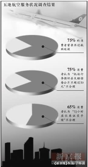 中消协首次公布京津沪渝川五地航空服务状况调查,75%消费者曾亲历航班延误
