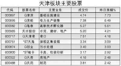 “北方经济中心”加固天津板块
