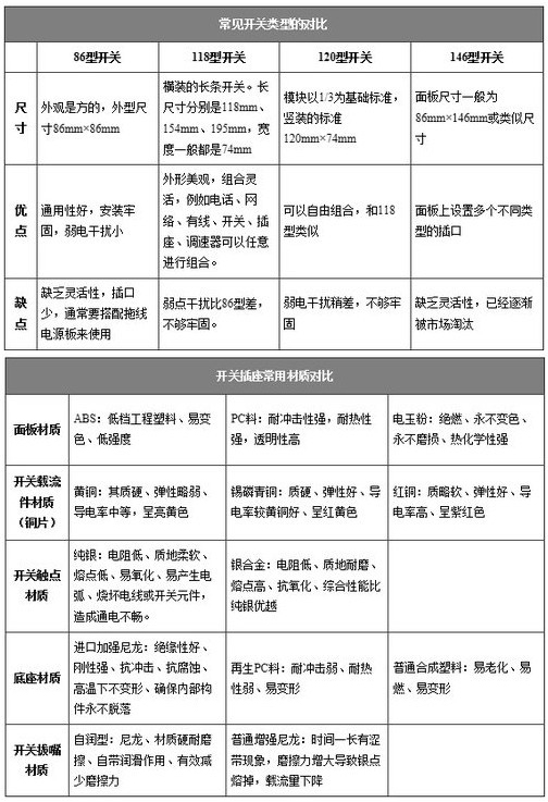 开关插座选购指南